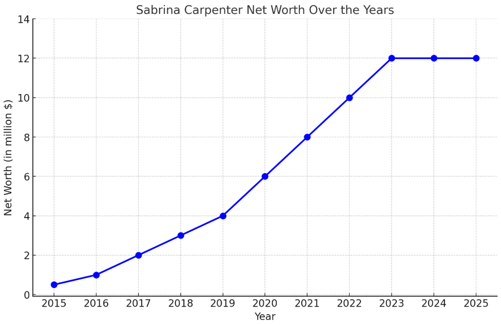 Sabrina Carpenter Net Worth