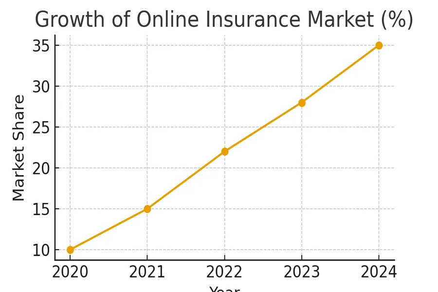 Ditching Traditional Insurers 