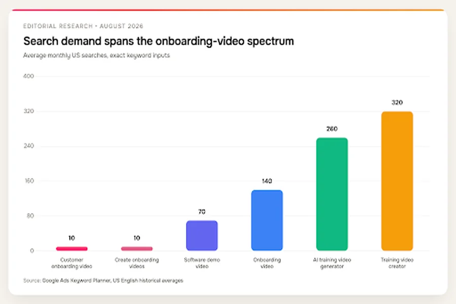 AI customer onboarding video makers